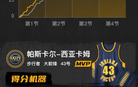 壹号-包含詹姆斯巅峰对决，西亚卡姆与60激战热火分钟，回归赛场胜负难料！的词条